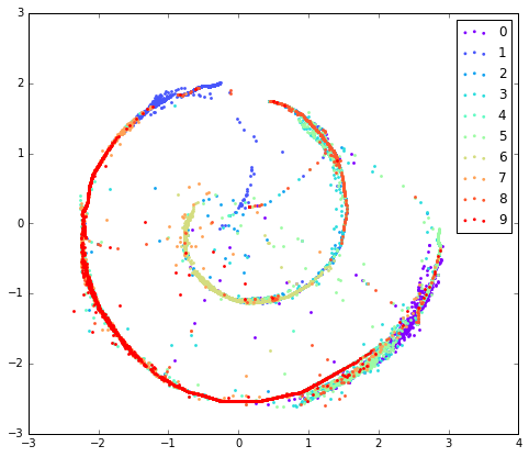 q(z) gaussian