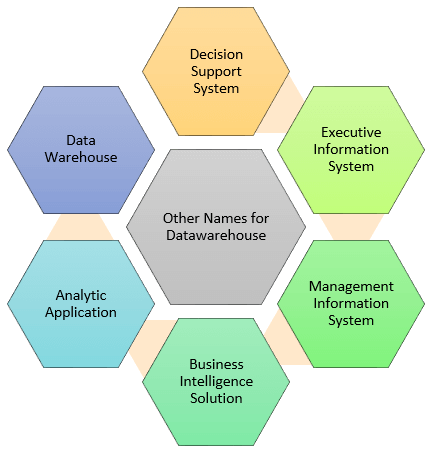 DAta Warehousing