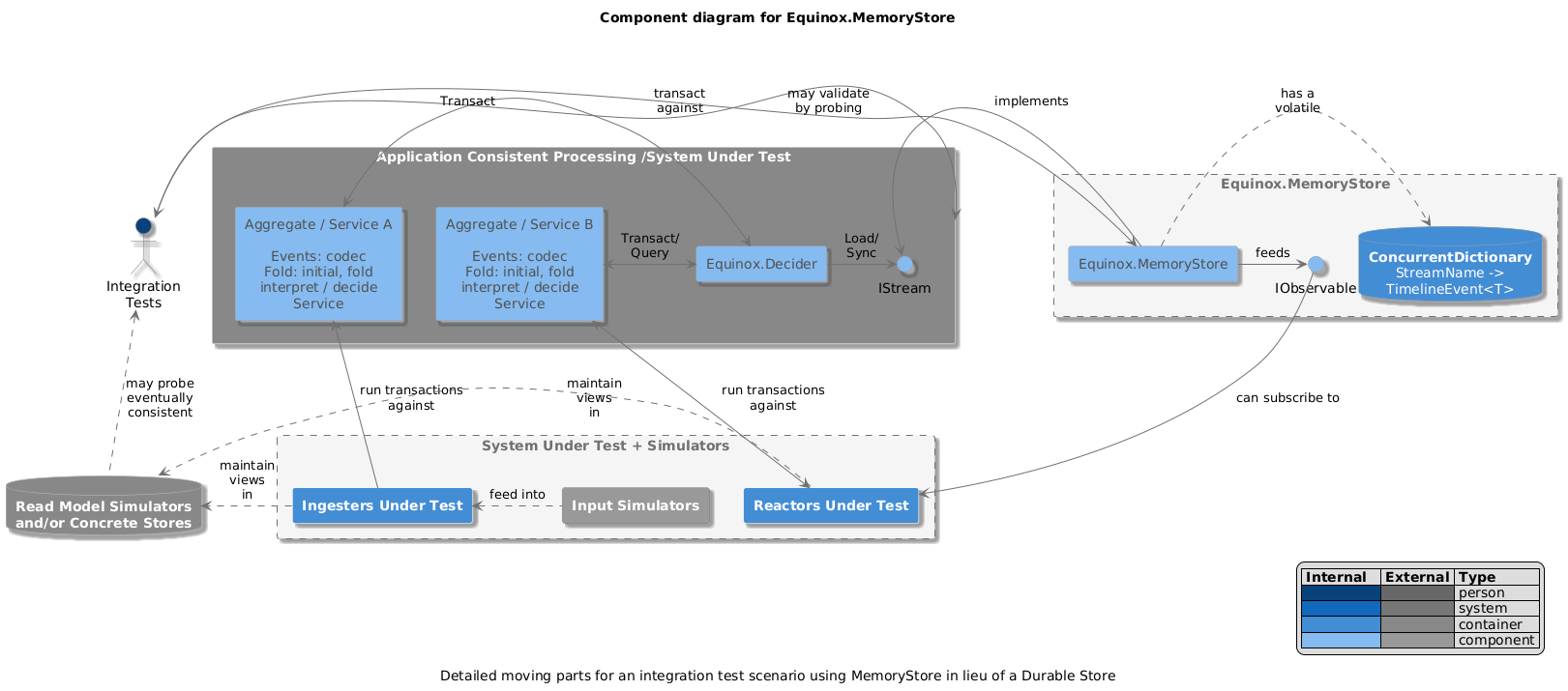 Equinox.MemoryStore c4model.com Component Diagram