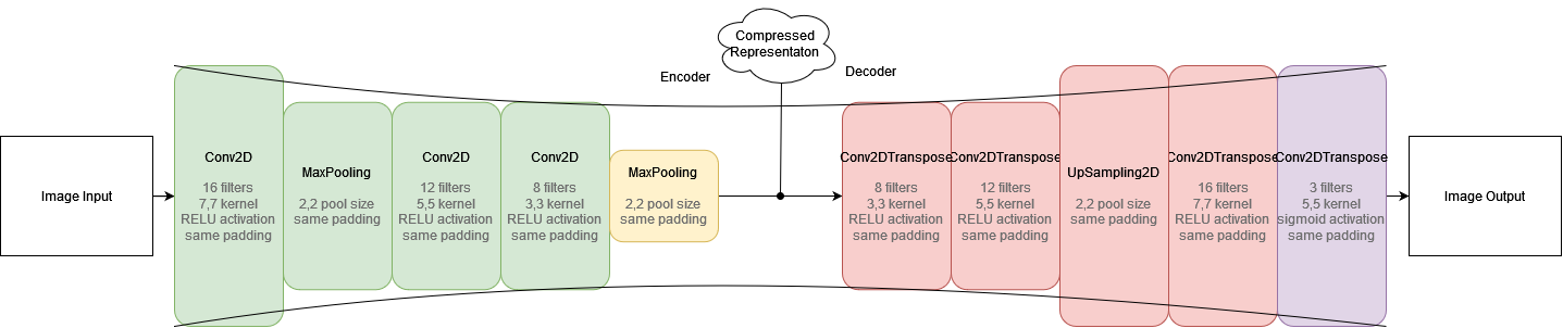 Best Model Architecture