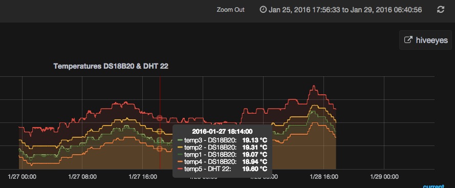 hiveeyes-one: first measurements in grafana