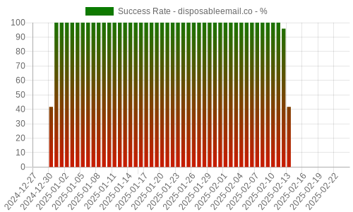 Success Rate for disposableemail.co