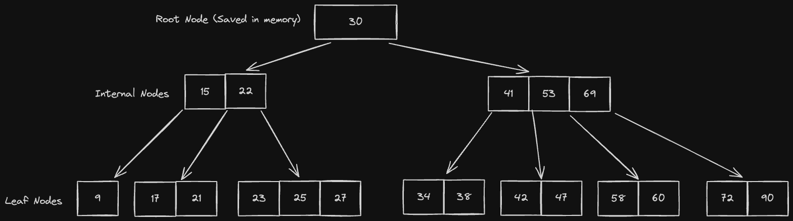 Example B-Tree