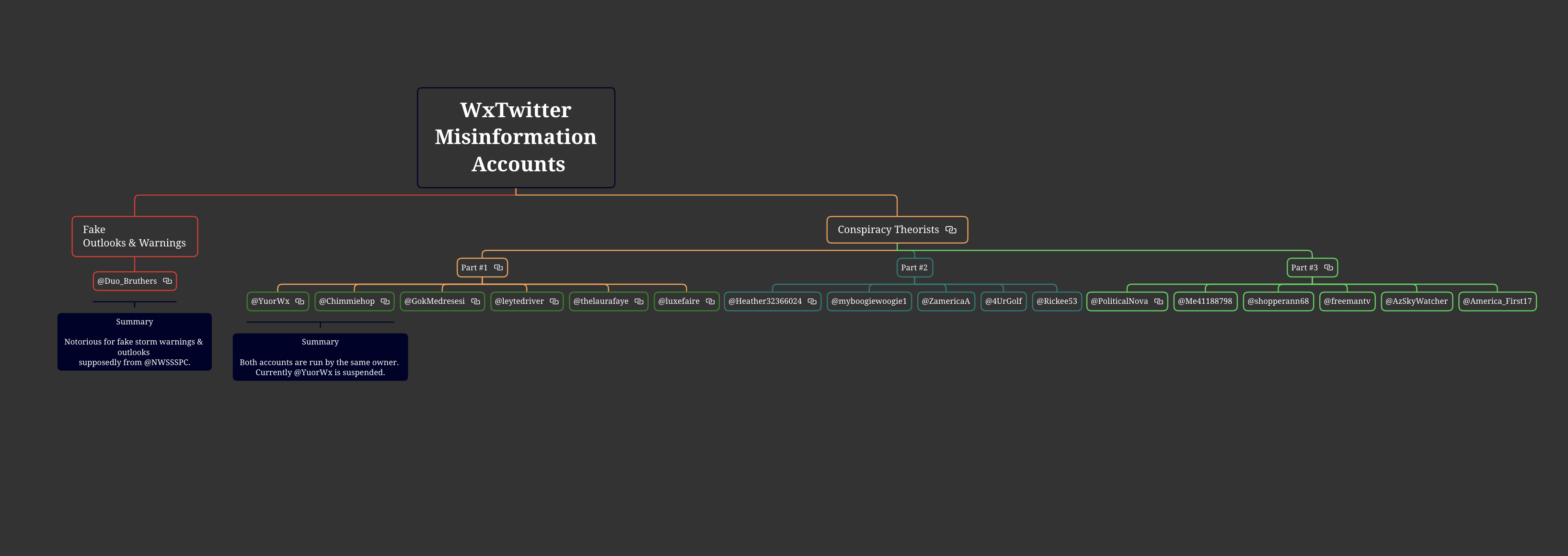 Curent MindMap