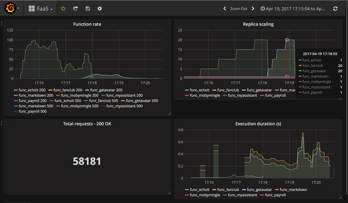 Scaling