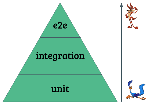 A função da pirâmide de testes é basicamente definir níveis de testes e te dar um norte quanto à quantidade de testes que você deveria ter em cada um desses níveis
