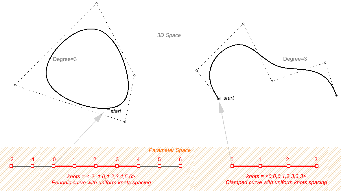 图40：均匀节点列表意味着结之间的间距是恒定的，但钳位曲线除外，它们在开始和结束时可以具有完整的完全重复节点，并且仍然被认为是均匀的。左边的曲线是周期性的（闭合，没有扭结），右边的曲线是钳位的（打开的）。