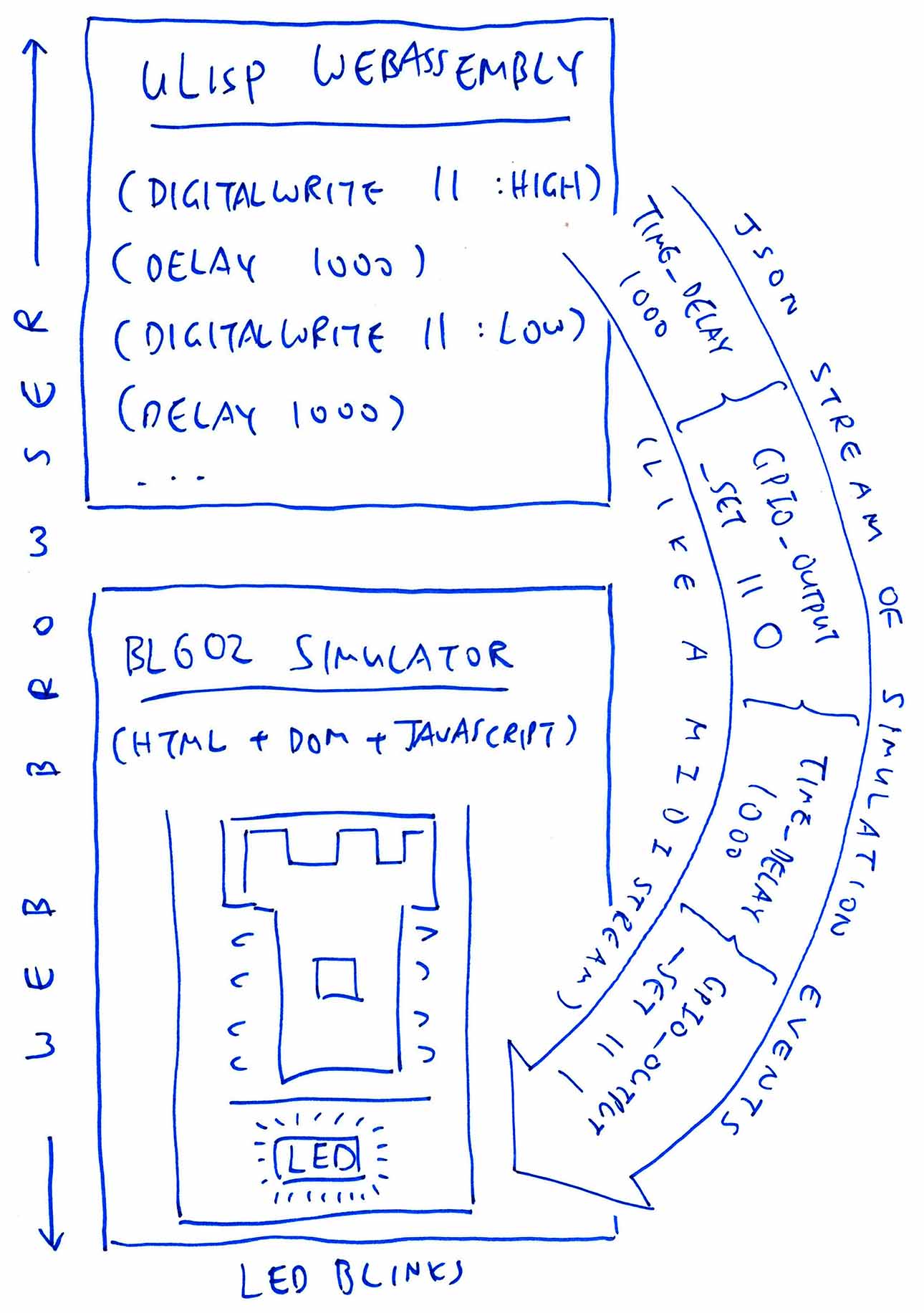 BL602 Simulator with uLisp WebAssembly