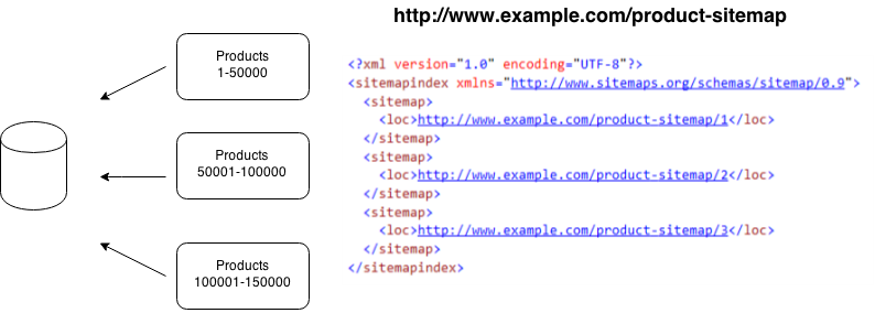 Generating sitemap index files