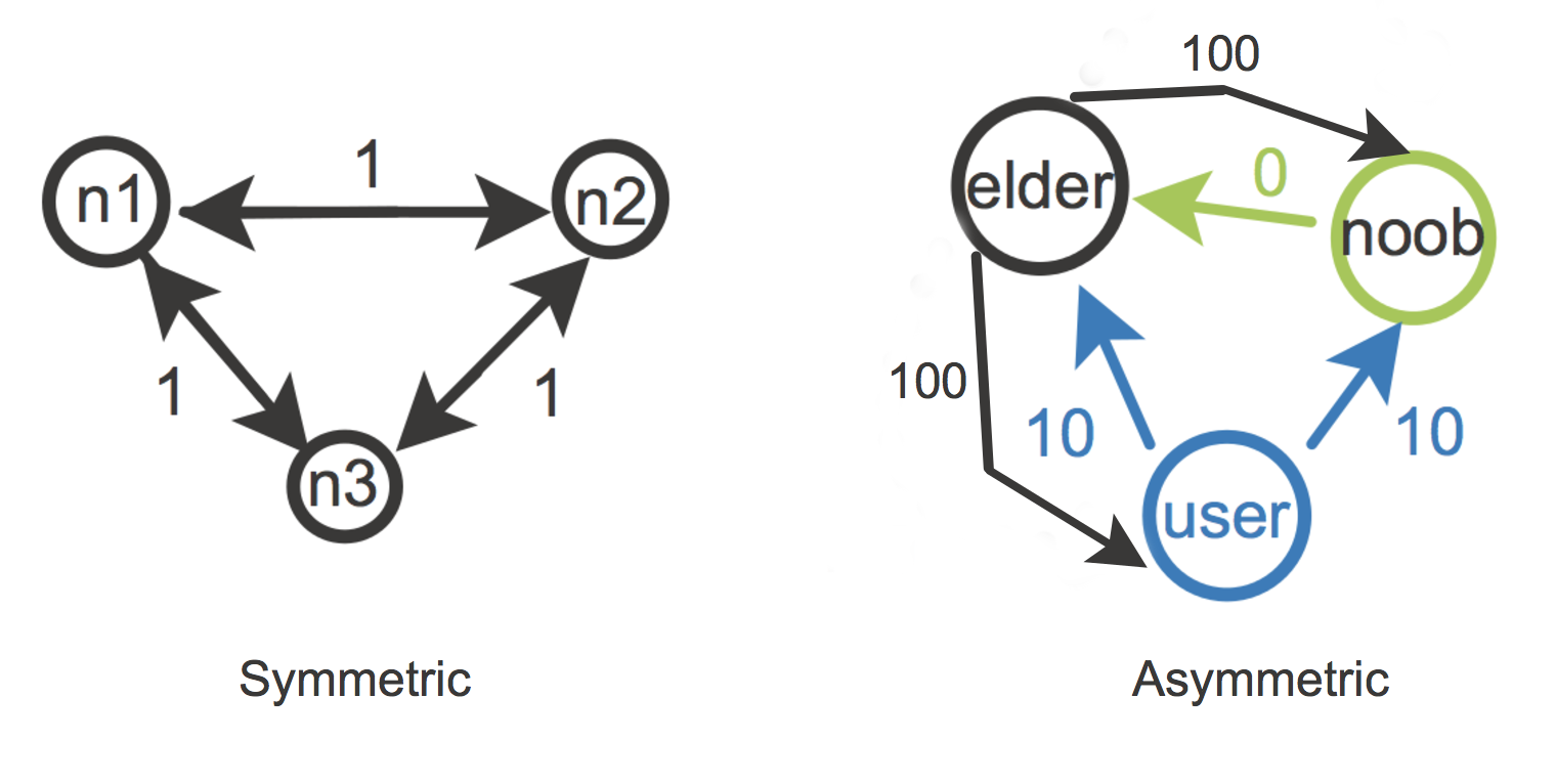 Reputational functions