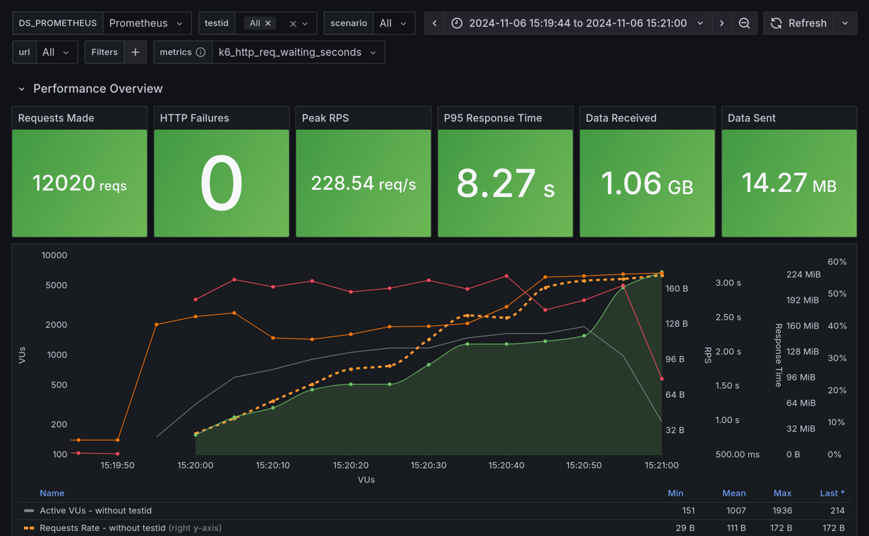 Performance Overview