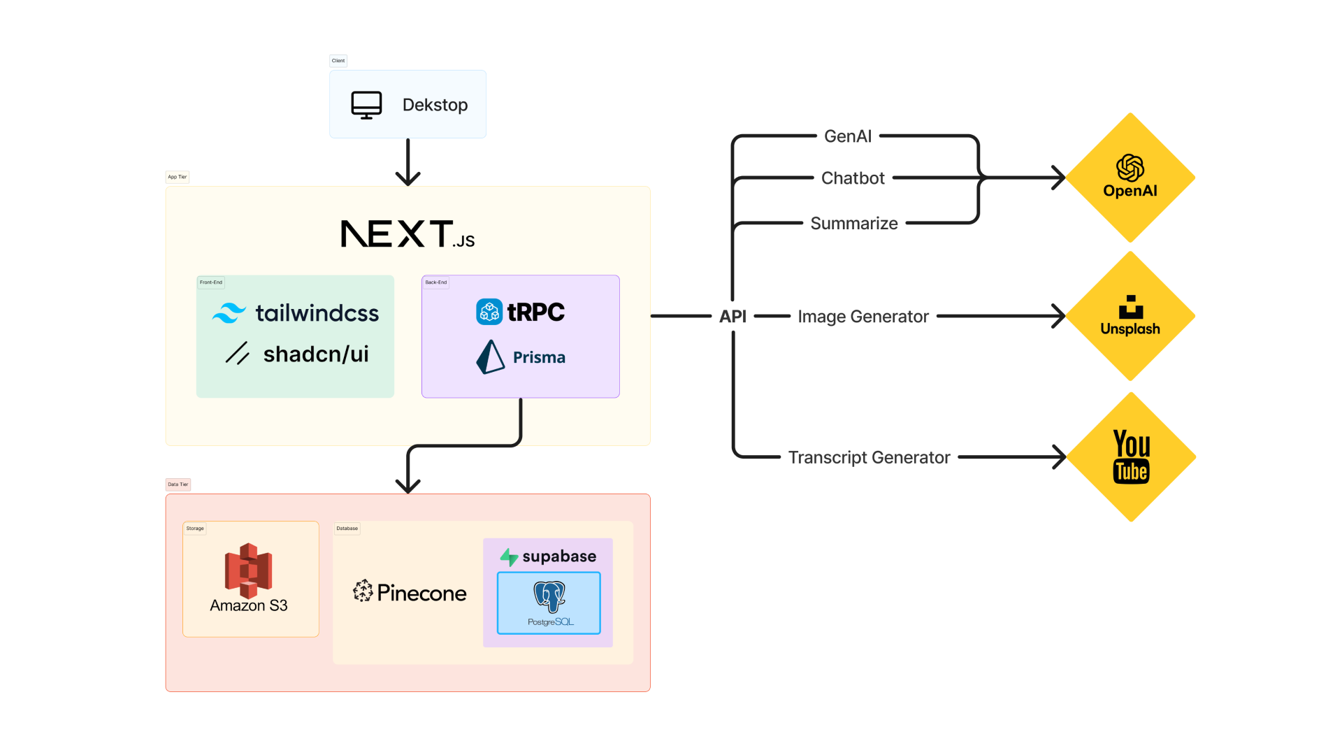 genai diagram