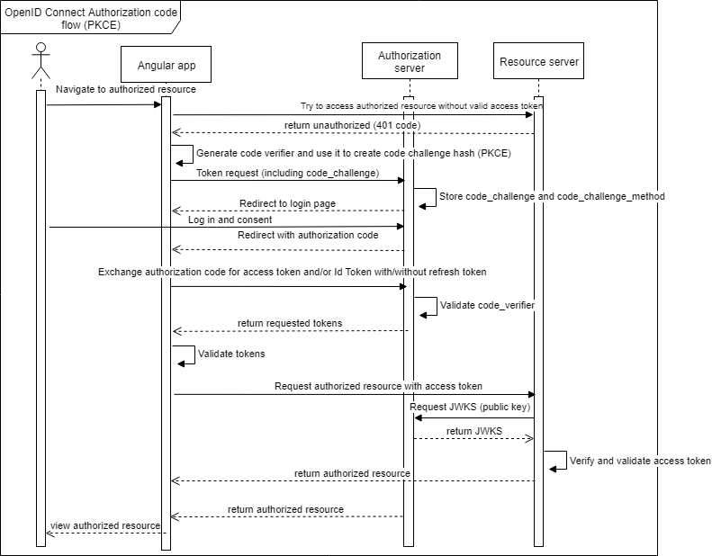 src: https://christianlydemann.com/implicit-flow-vs-code-flow-with-pkce/