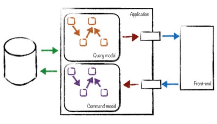 CQRS