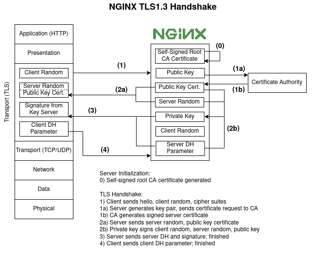 NGINX TLS Handshake Diagram