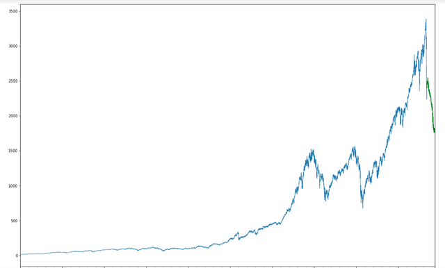 stock prediction s&p500 2020 365 days from now