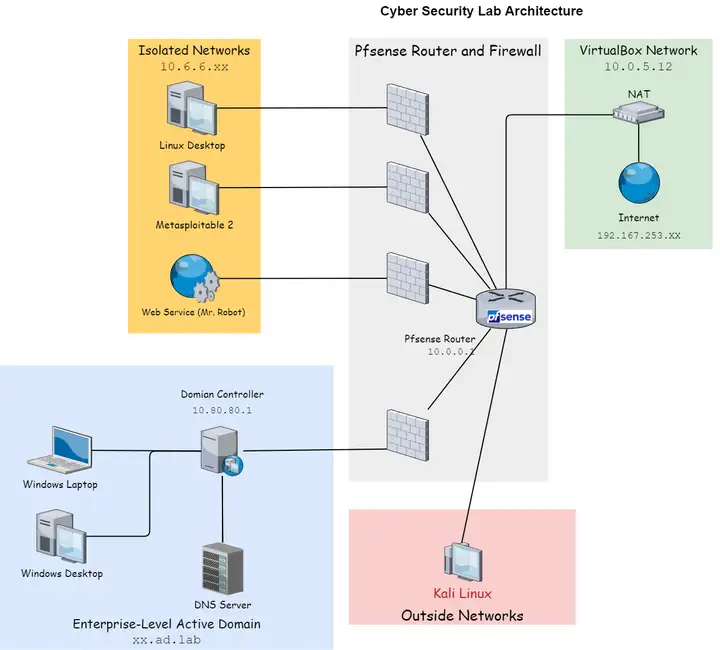 Security Lab Configuration