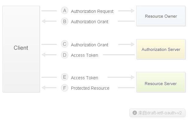 oauth v2.0