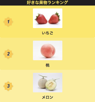 好きな果物ランキング 1.苺 2.桃 3.メロン