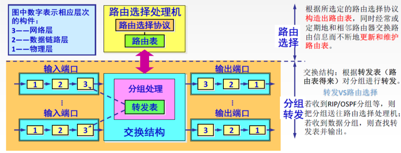 路由器结构