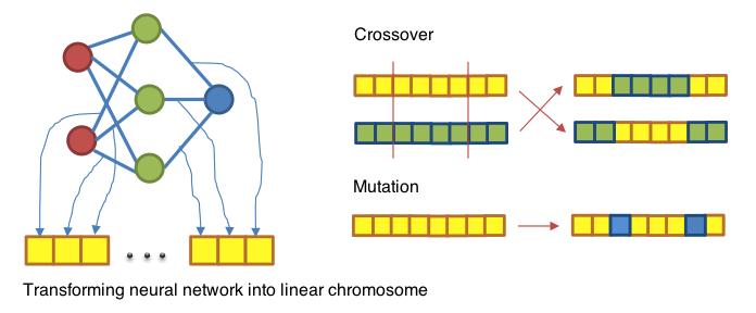 Neural network