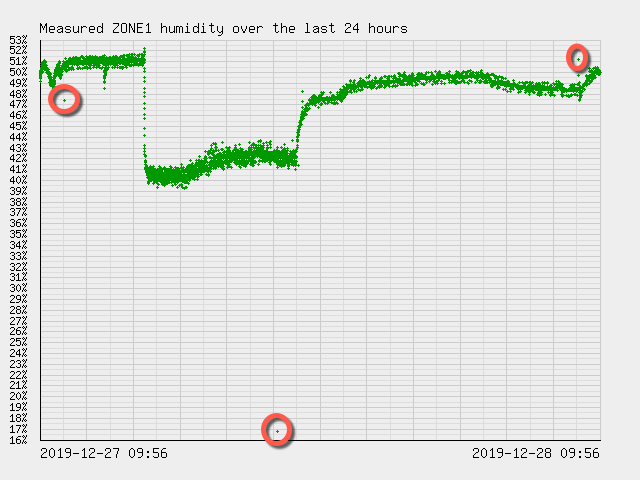 DHT22 humidity graph