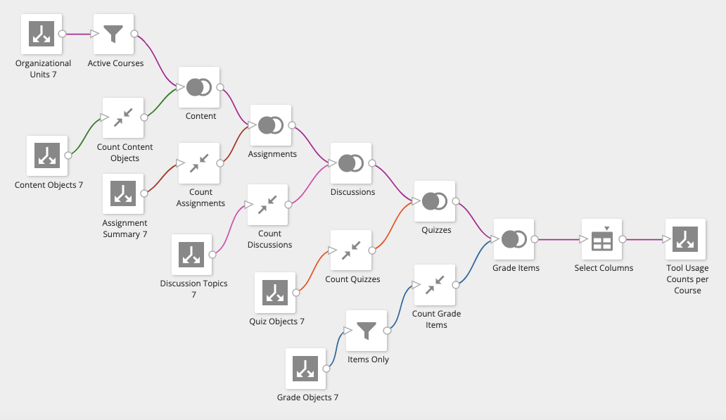 ETL data flow for Return Counts of Tool Usage as described in ordered list