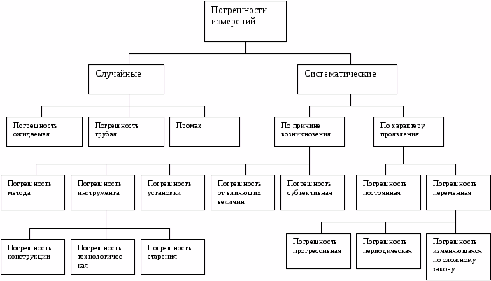 Погрешность измерений