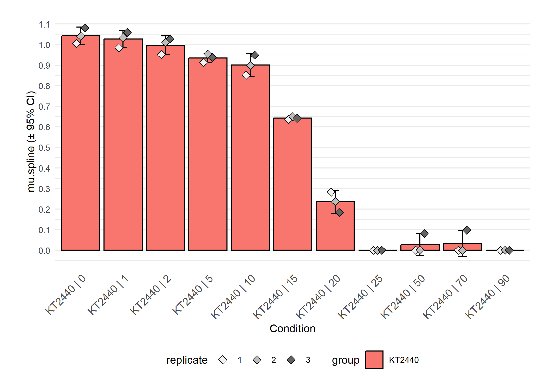 \label{fig:plot-parameter} Parameter plots. If `mean = TRUE`, the results of replicates are combined and shown as their mean ± 95\% confidence interval. As with the functions for combining different growth curves, the arguments `name`, `exclude.nm`, `conc` and `exclude.conc` allow (de)selection of specific samples or conditions. Since we applied growth models to log-transformed data, calling 'dY.orig.model' or 'A.orig.model' instead of 'dY.model' or 'A.model' provides the respective values on the original scale. For linear and spline fits, this is done automatically. For details about this function, run `?plot.parameter`.