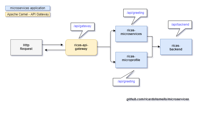 Quick Start architecture for ricardohsmello/microservices