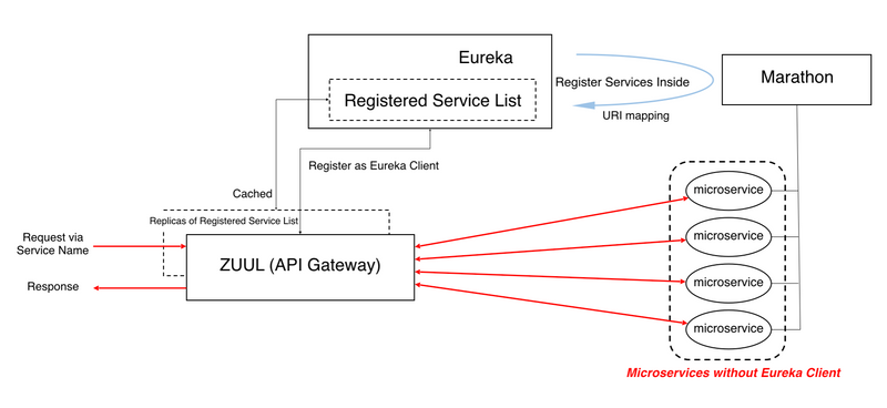 customed_eureka_zuul_apigateway