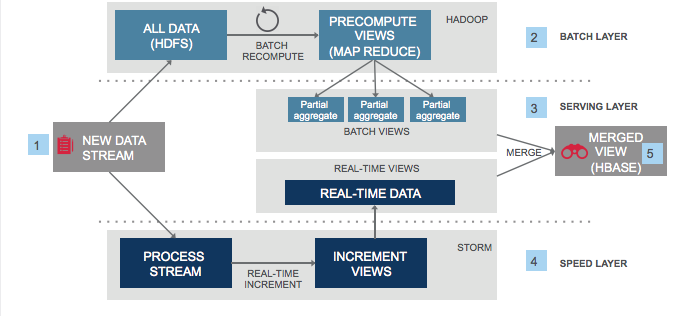 Lambda Architecture for big data systems