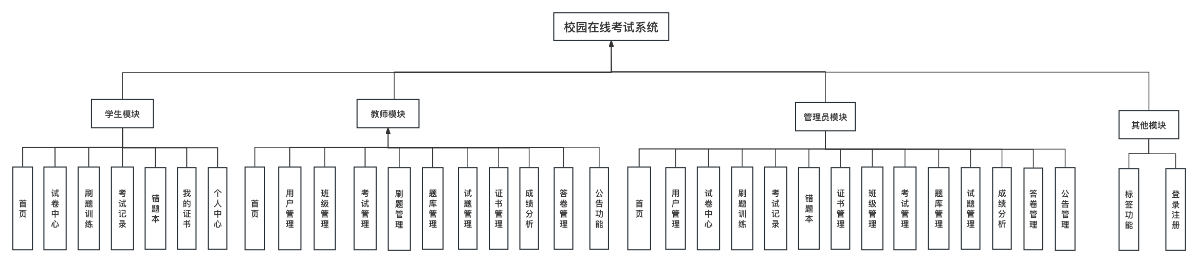 功能结构图