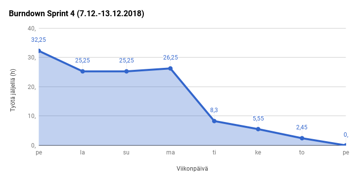 Burndown