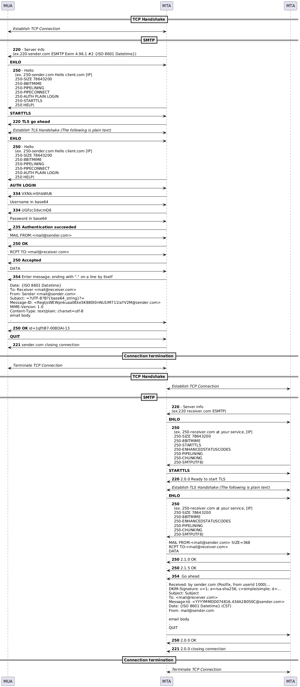 SMTP Flow