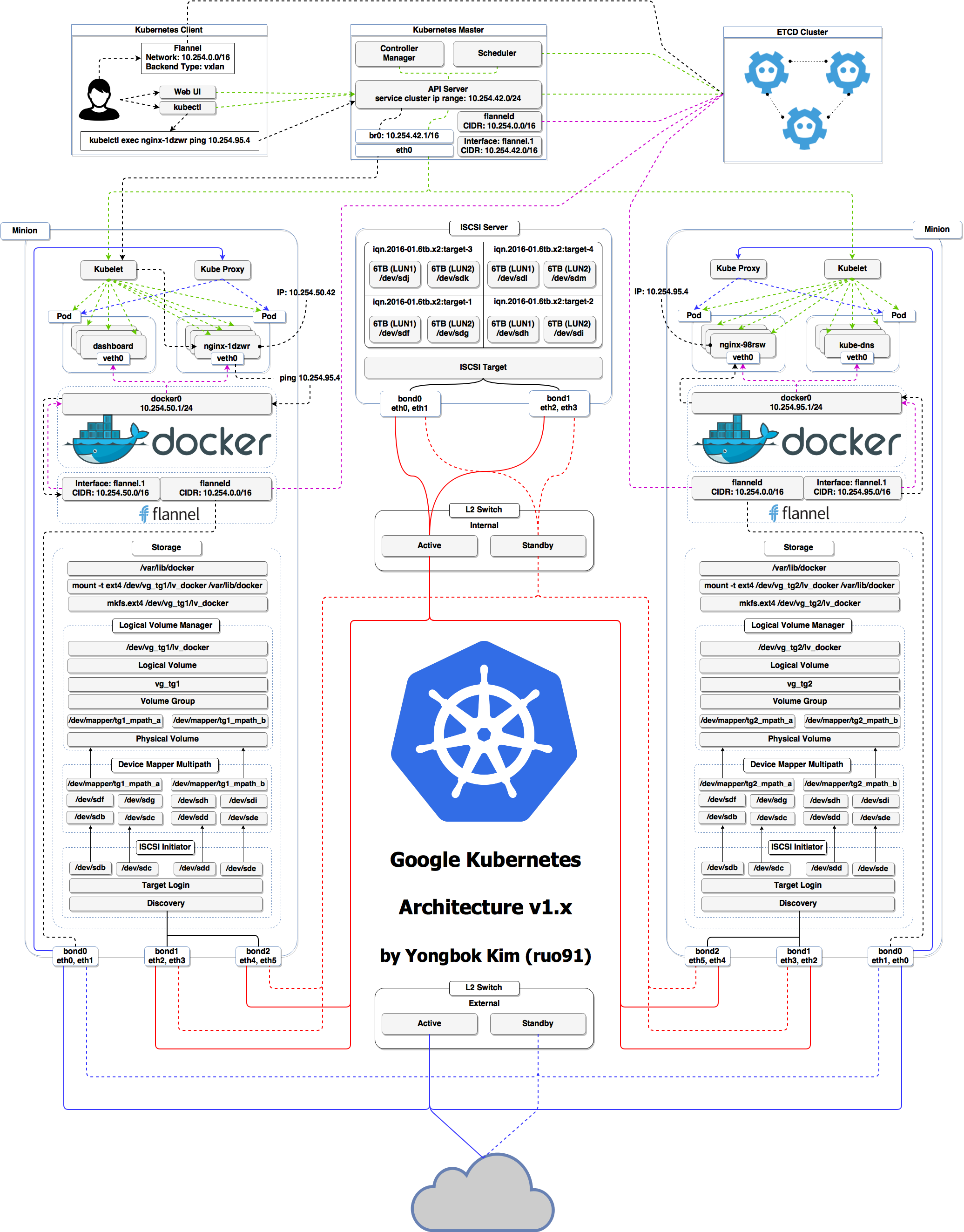 Fig1. Kubernetes Architecture