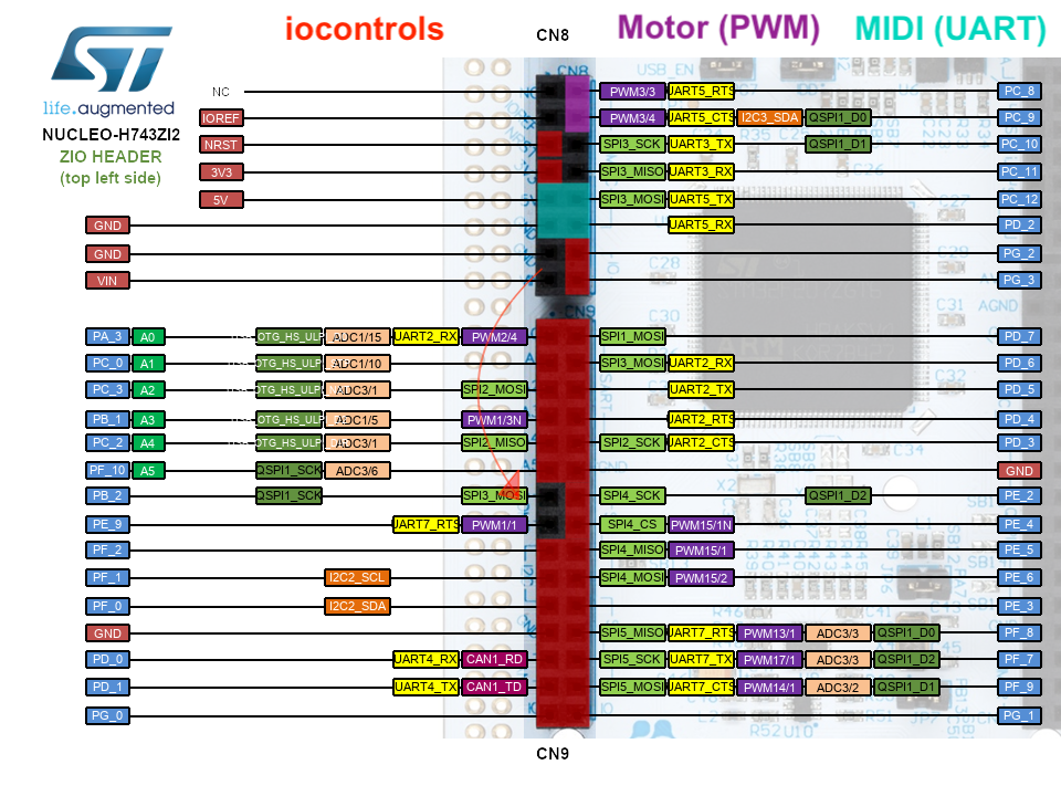 Pin assignment nucleo LHS