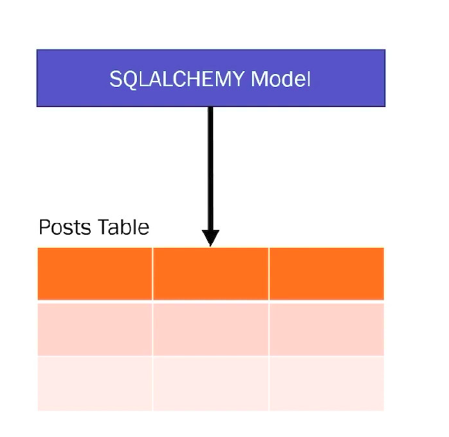 SQLAlchemy Models