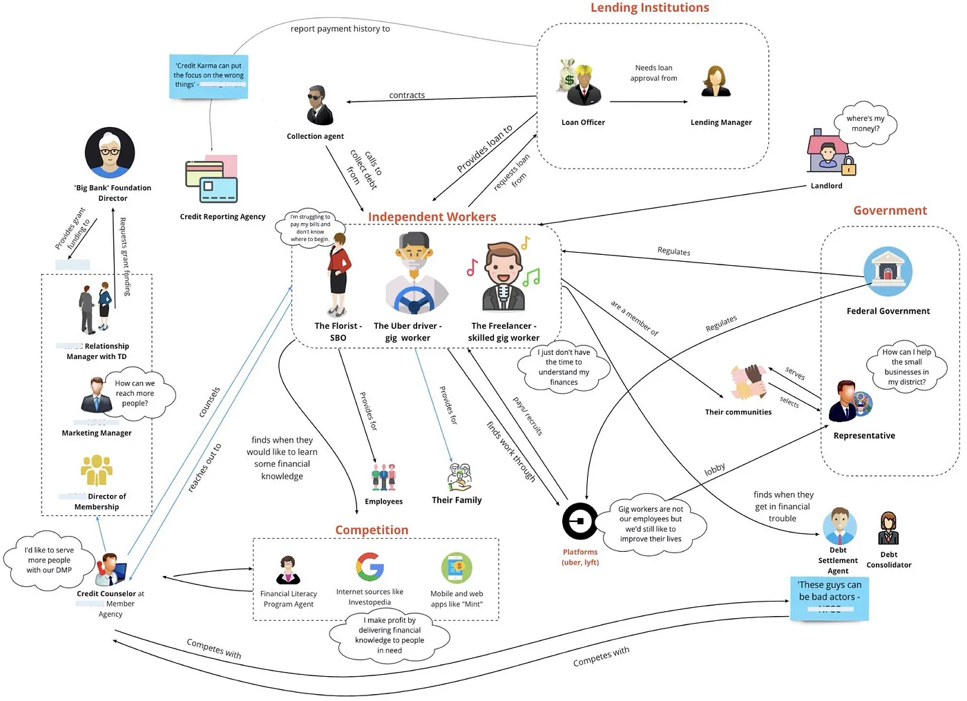 Stakeholder Map example of a Financial Institution