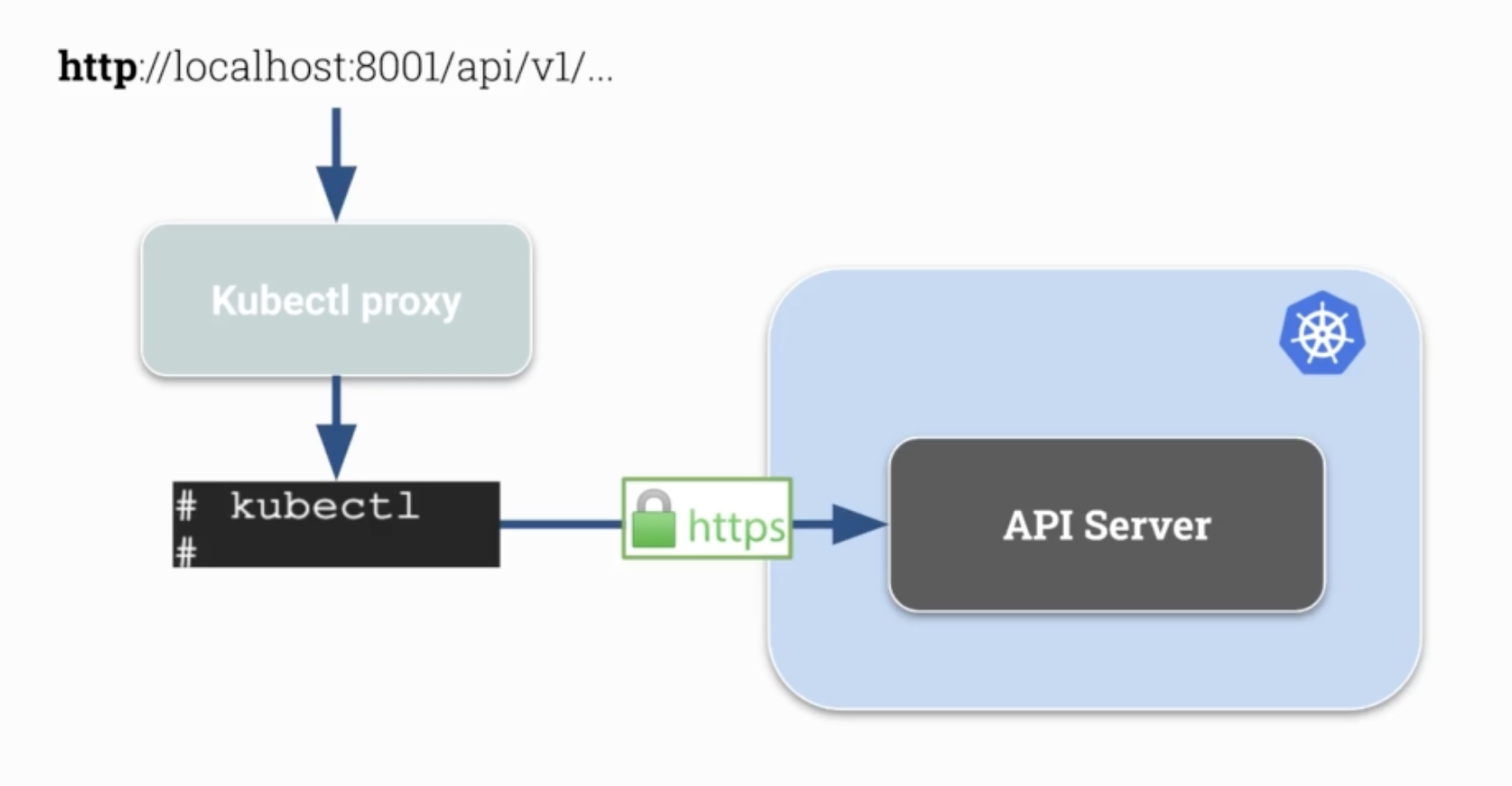 kubectl proxy