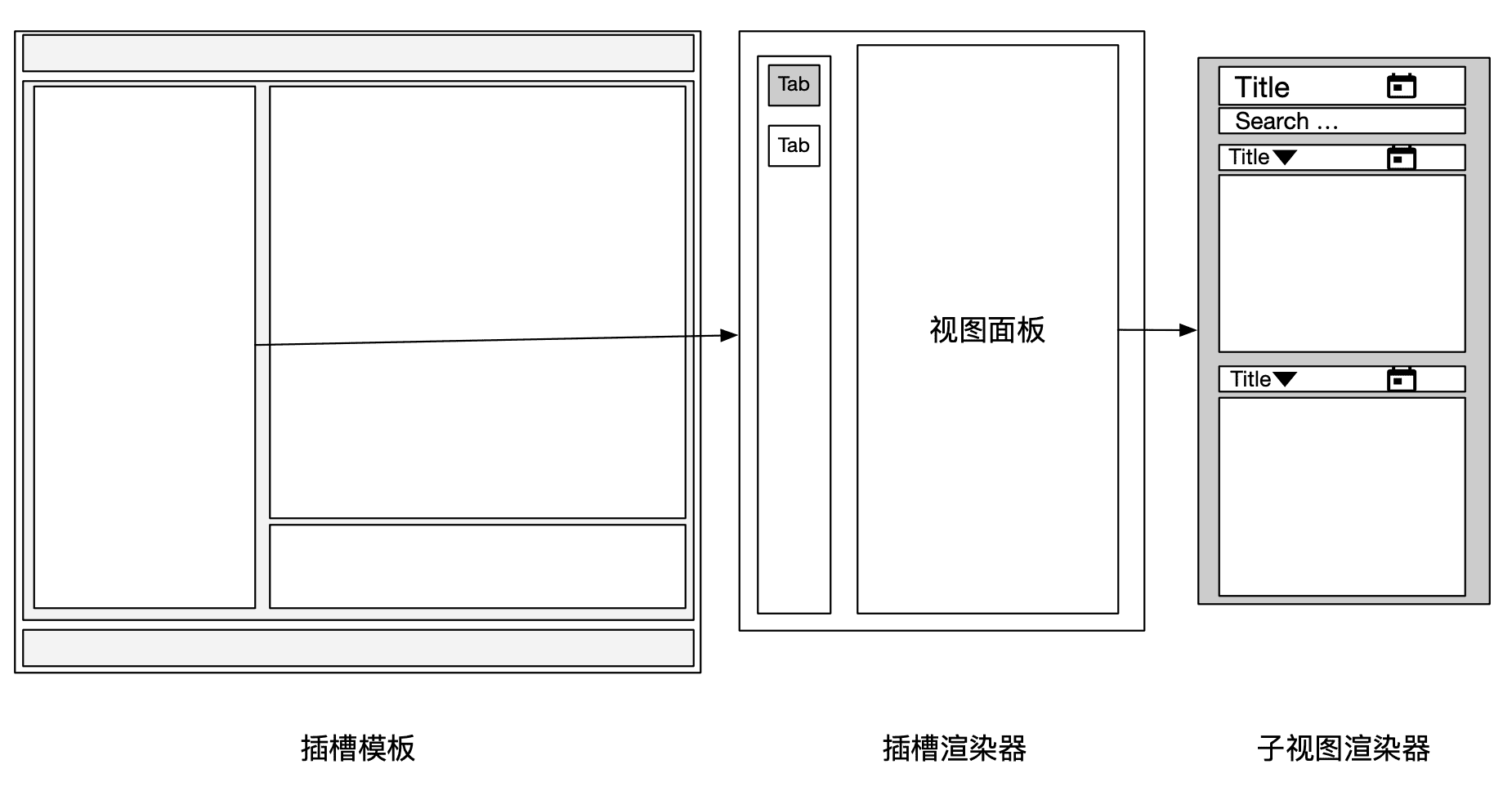 布局与视图的组织关系