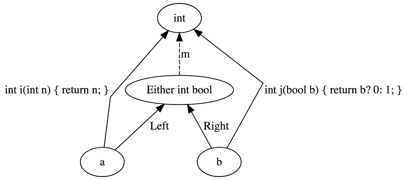 coproduct Either vs int