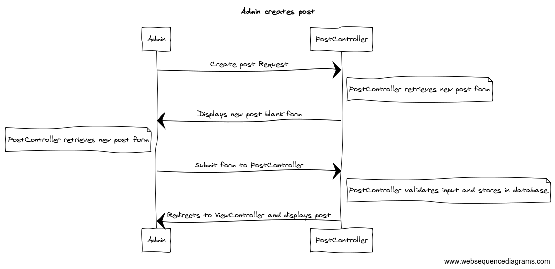 Sequence Diagram