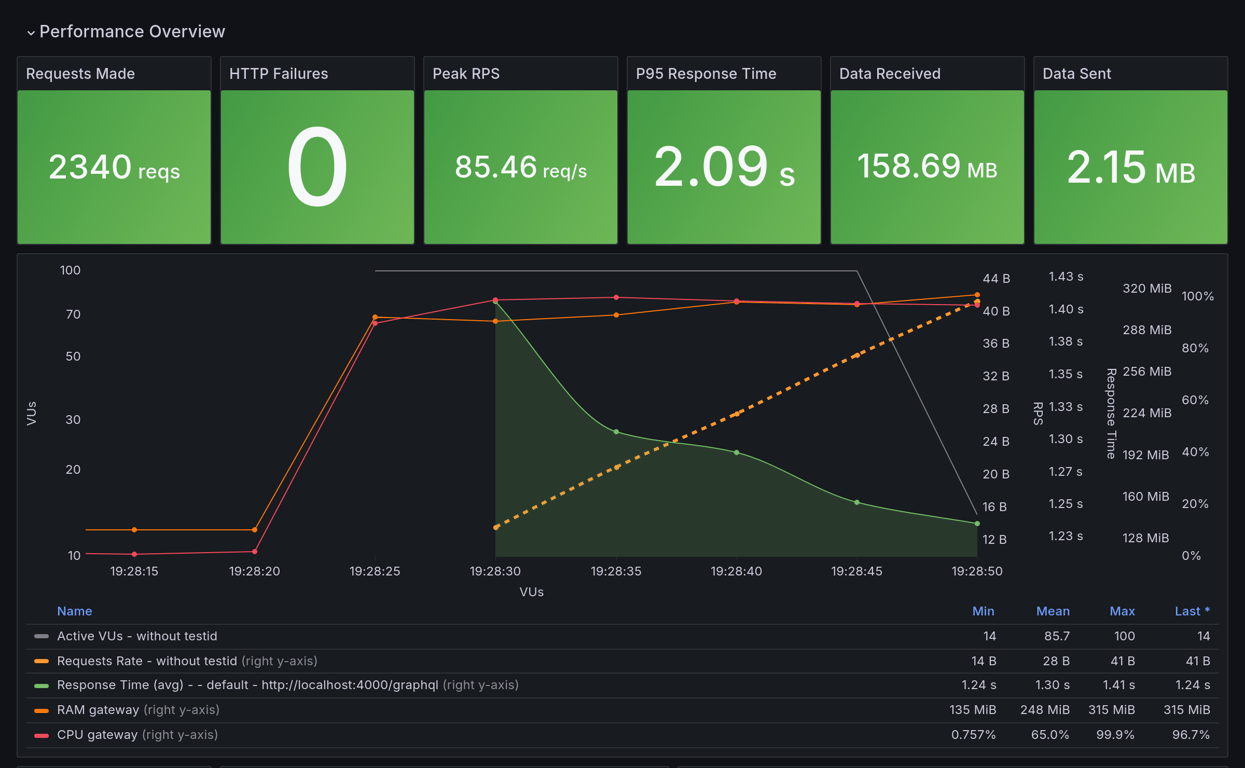 Performance Overview