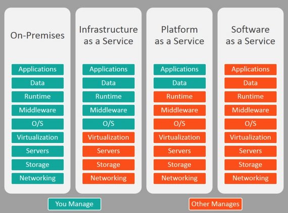 On-Premises, Iaas, Paas, Saas