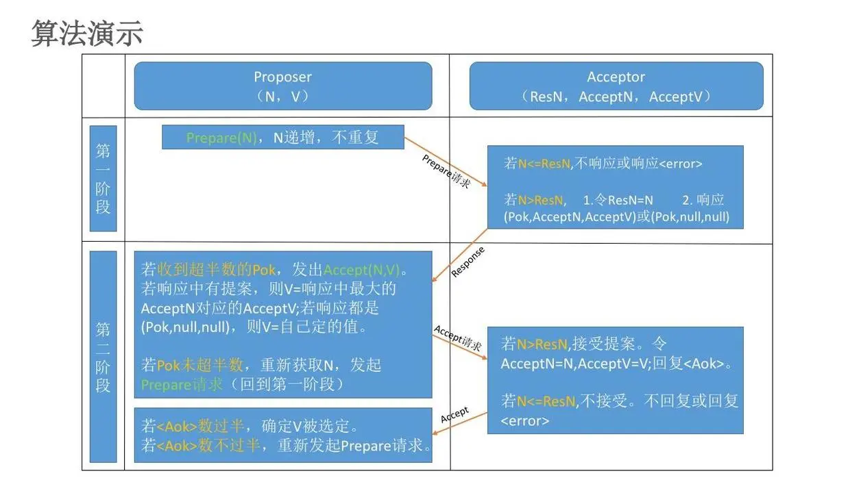 Paxos算法流程