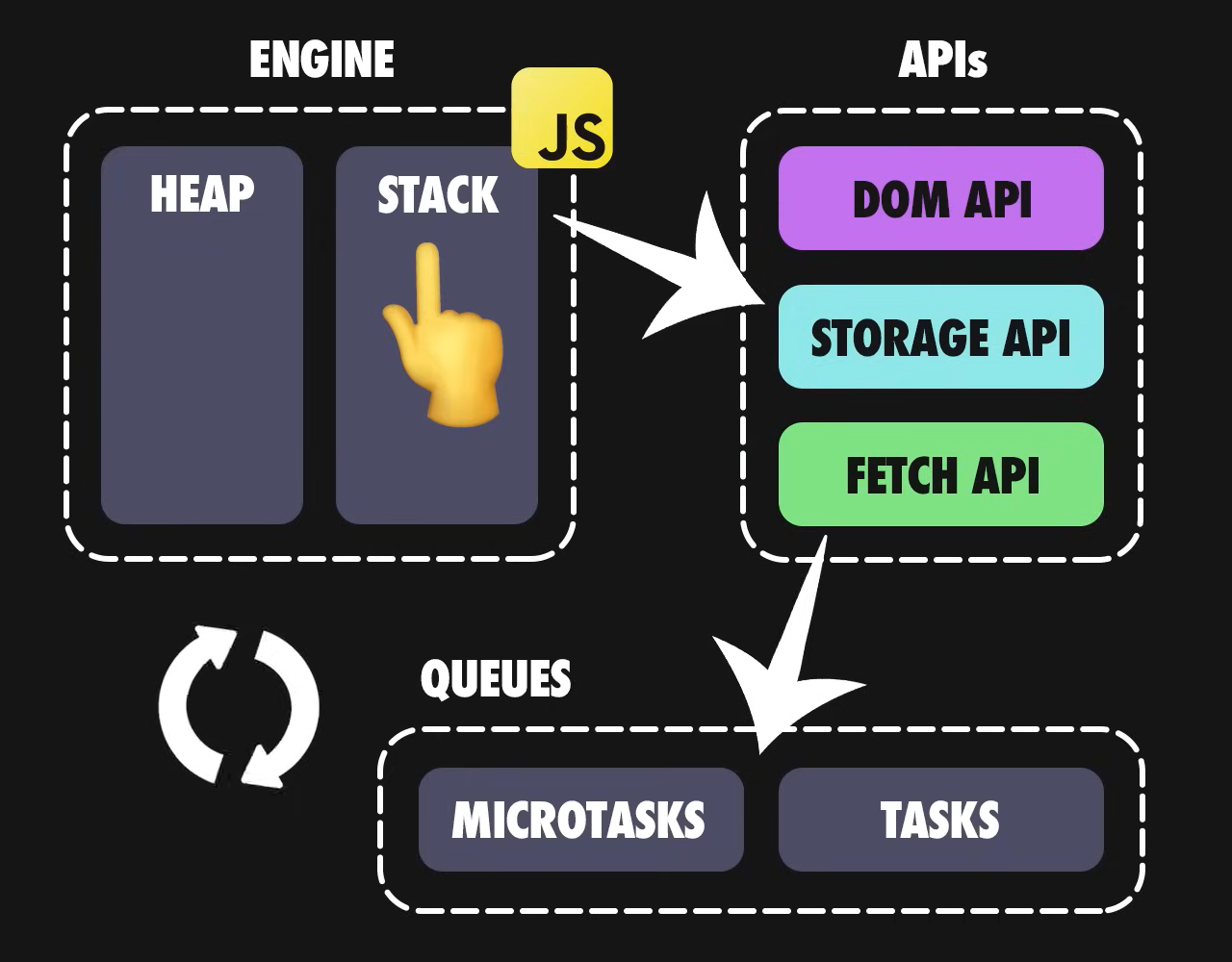 Javscript Runtime Internal working