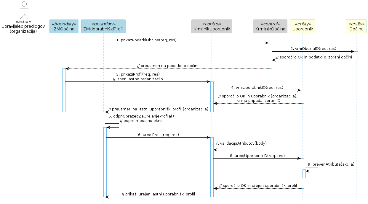 Diagram zaporedja 12