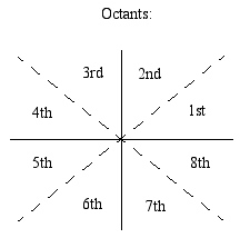 Octants Diagram