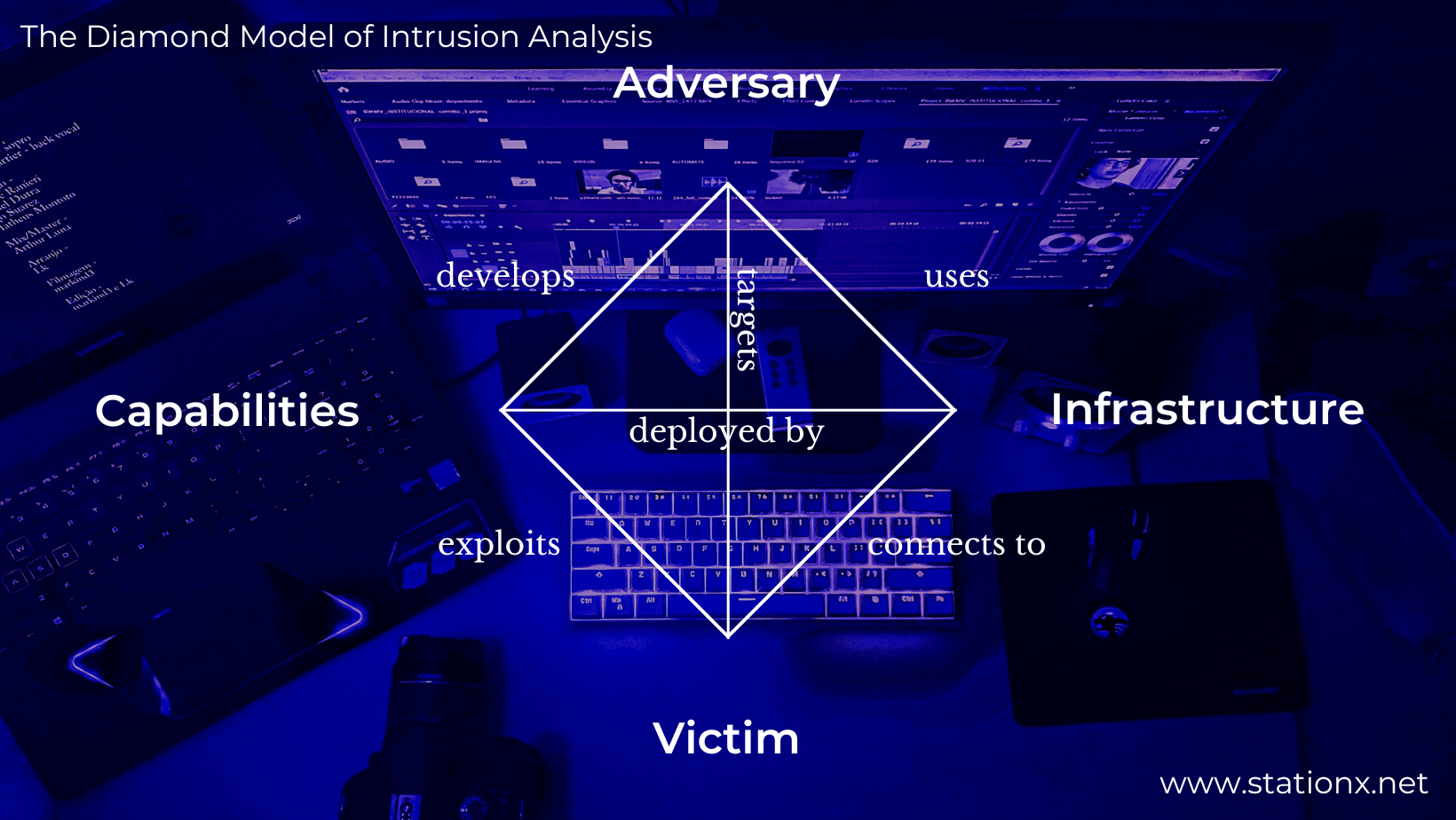 The Diamond Model of Intrusion Analysis illustrates the relationships among four entities: Adversary, Capabilities, Infrastructure, Victim. - graphic by author using Canva stock image